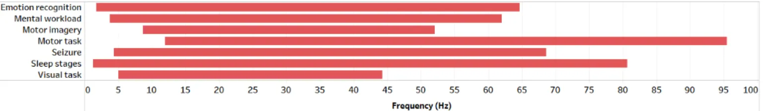 Figure 3. Frequency range used in EEG analysis for each identified study, organized by EEG task type.