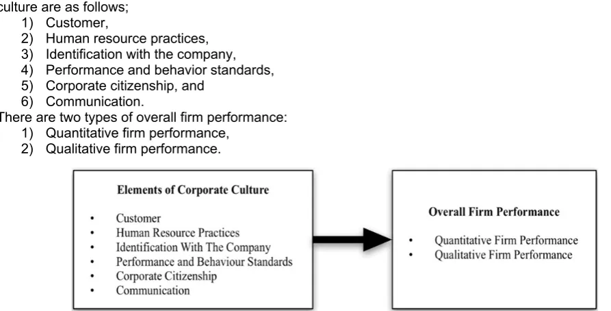 Figure 1.  Theoretical framework on the relationship between the elements of corporate culture and overall firm performance  