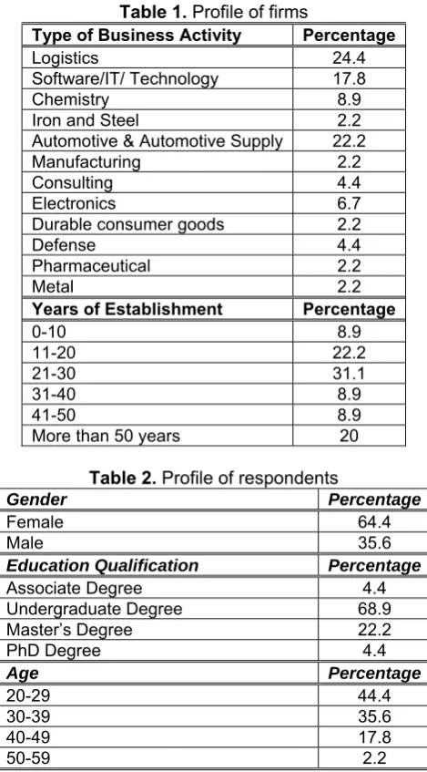 Table 1. Profile of firms 