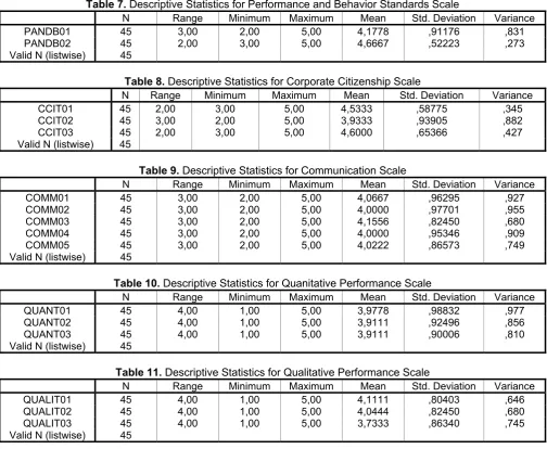 Table 7. Descriptive Statistics for Performance and Behavior Standards Scale 