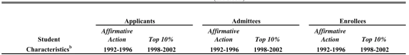 Table 2. Composition of In-State Student Applicant, Admission and Enrollee Pools a  under Affirmative Action and Top 10% Regimes: