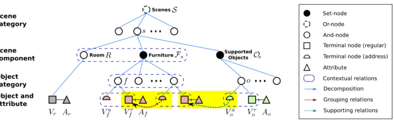 Figure 2.3: Scene grammar as an attributed S-AOG. A scene of different types is de- de-composed into a room, furniture, and supported objects