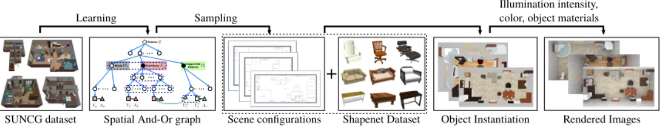 Figure 2.5: The learning-based pipeline for synthesizing images of indoor scenes.