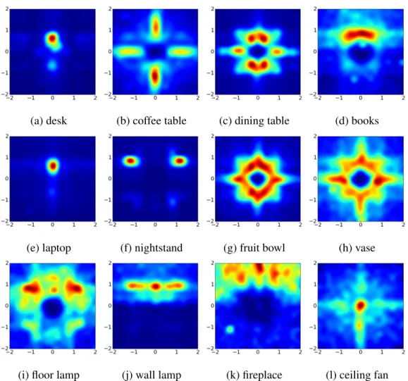 Figure 2.7: Examples of the learned affordance maps. Given the object positioned in the center facing upwards, i.e., coordinate of (0, 0) facing direction (0, 1), the maps show the distributions of human positions