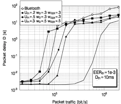 Figure 3: Packet Delay as function of buffered packet  traffic. 