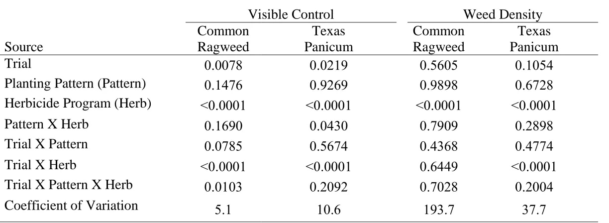 Table 3. ANOVA for visible estimates of common ragweed and Texas Panicum control and density  3 WAT