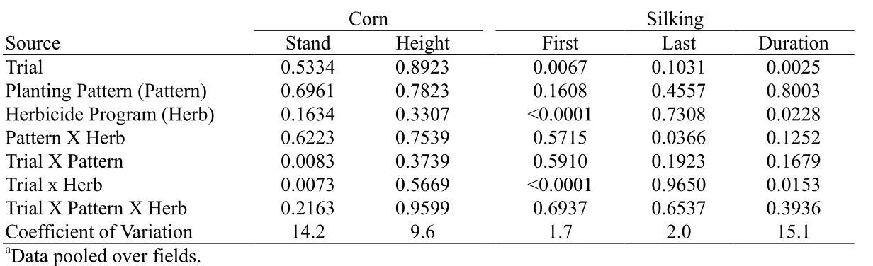 Table 8. ANOVA for corn vegetative, and reproductive growth as influenced by site, planting pattern, and herbicide program.a     