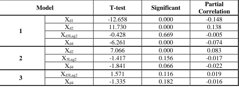 Table 6 : Model summary of MRA using backward elimination Model R