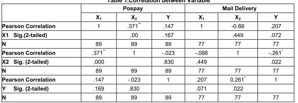 Table 1.Correlation between Variable 