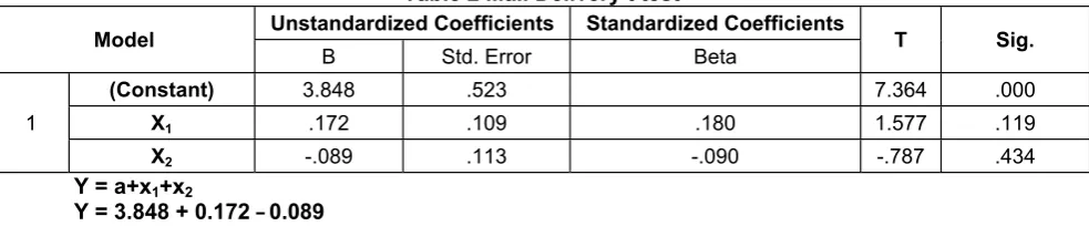 Table 2 Mail Delivery t test 