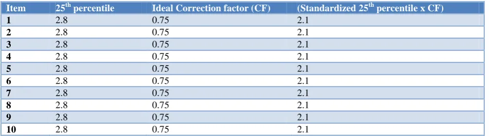Table 2: Calculation of Weighted scores and correction factor in a psychometric scale for selfie-addiction with 1-5 scores