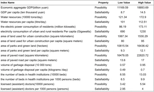 Table 2 Indicators and their Assignment Based on P-S Method 