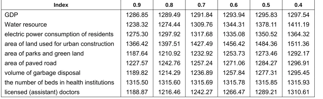 Table 3 the Population Carrying Capacity of Urban Area in the Northern Jiangsu Based on different P- S degree of single indicator (10000 persons) 