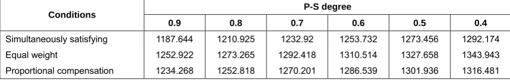 Table 4 the Population Carrying Capacity of multi indicators of the city proper in the Northern Jiangsu 