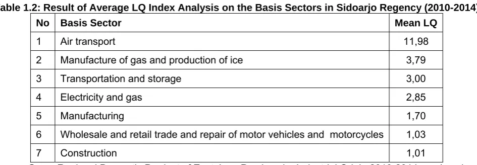 Table 1.3 below describes the specialization index in Sidoarjo Regency is low. This condition indicates 