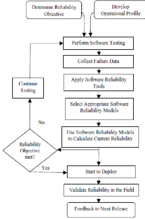 Figure 1.  Software Reliability Model 