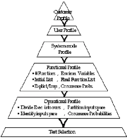 Figure 3 shows the elements involved in determining of many run types.  Grouping run types into operations partitions the input space into domains