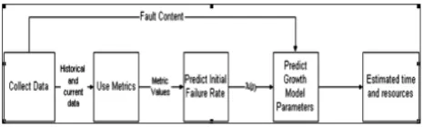 Figure 4.  Software Reliability Prediction Procedure  