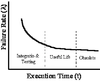 Figure 5.  Software Failure Intensity Curve 