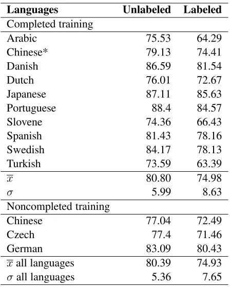 Table 7: Precision and recall of binned HEAD direc-tion. Portuguese.