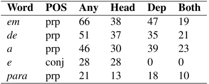 Table 9: Focus words where most of the errors occur.Portuguese.