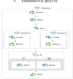 Figure 3) a Loan Taking BPEL Process 
