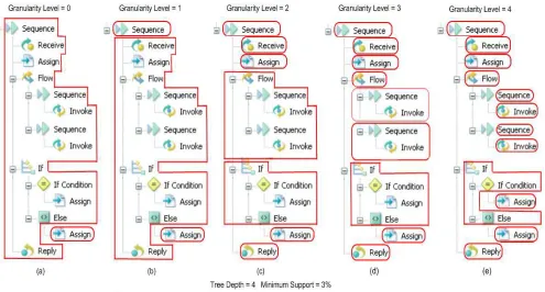 Figure 6) Using Different levels of Granularity 