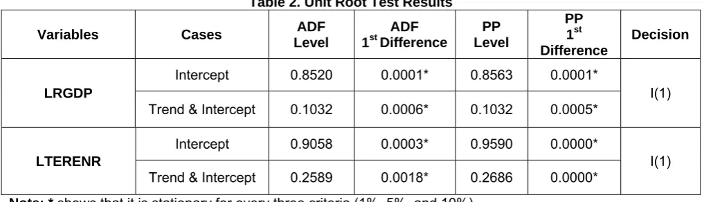 Table 2. Unit Root Test Results 
