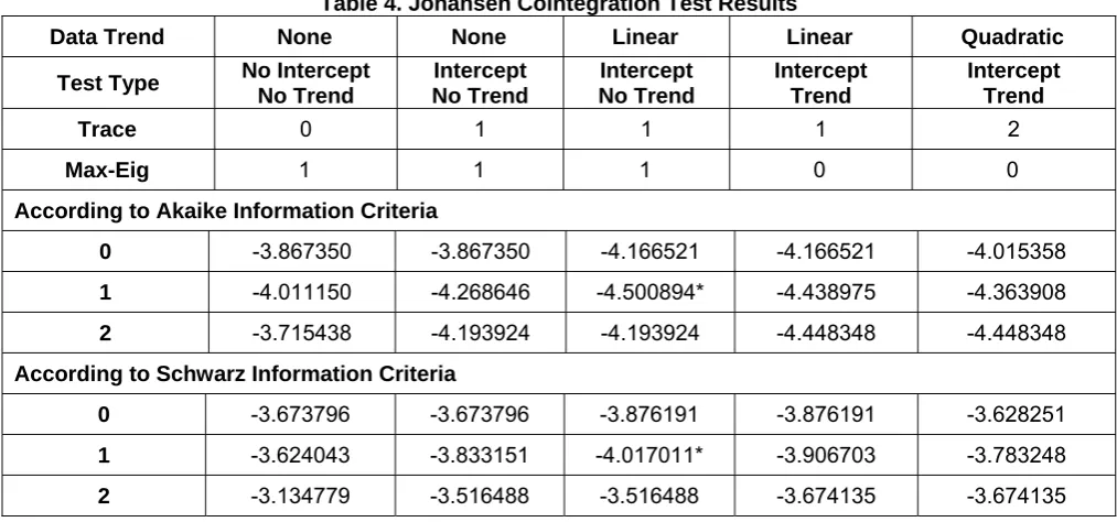 Table 4. Johansen Cointegration Test Results 