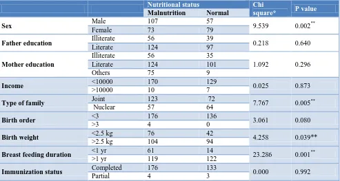 Table 3: Association between malnutrition and study variables. 