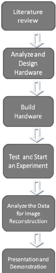 Figure 1.1: Flow Chart for Project 