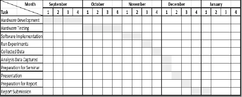 Table 1.1: Gantt chart for semester 1 
