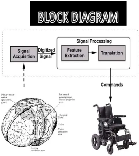 Fig. 2 A mind controlled wheelchair using EEG and a programmed computer using BCI 2000 software 