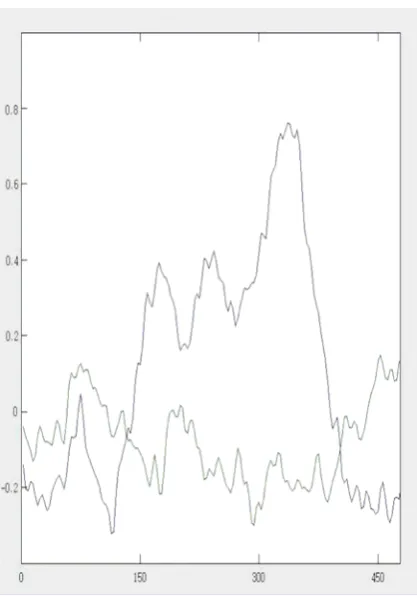 Fig. 6 P300 Signal received which crosses the threshold frequency already stored in the handheld computer 
