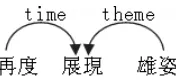 Figure 1: A Chinese dependency tree