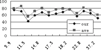 Figure 4: Token score with size of training data