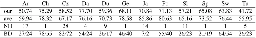 Table 1: The second and third rows are our scores and average scores. The fourth row lists the maximalnumber of tokens with HEAD=0 in a sentence