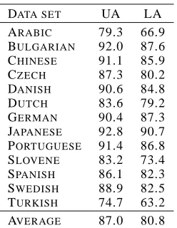 Table 1: Dependency accuracy on 13 languages.Unlabeled (UA) and Labeled Accuracy (LA).
