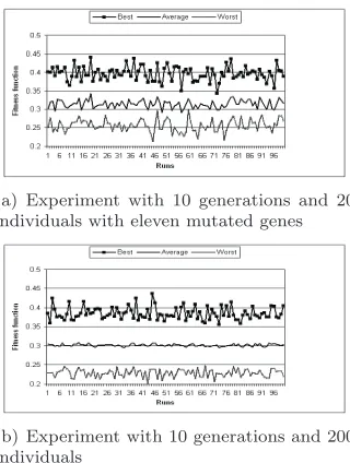 Figure 2: The evolution of ﬁtness function (best, worseand average) for 20 and 200 individuals with 10 genera-tions