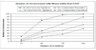 Figure 5: The evolution of the number of chromosomeswith ﬁtness better than 0.527 for the 20, 50, 100 and 200individuals populations, with α = 0.7