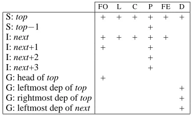 Table 1: Base model; S: stack, I: input, G: graph;:,: ,:,:,
