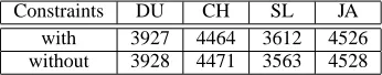 Table 1: Labelled accuracy on the test sets.