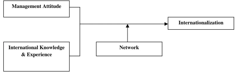 Figure 1 Role of Network in Internationalization (Conceptual Framework) 