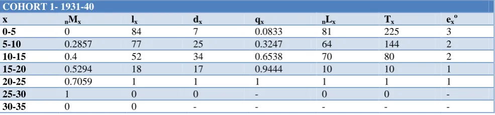 Table 1: Table for nuptiality estimation for 1931-40. 