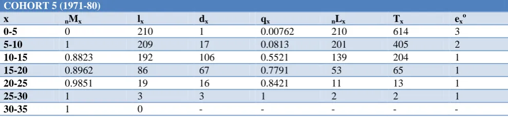 Table 2: Table for nuptiality estimation for 1941-50. 