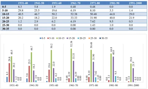 Table 6: Table for nuptiality estimation for 1981-90. 