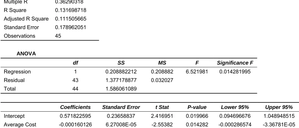 Table 10: The Regression Results of ROE on Average Cost - Dependent Variable: ROE 