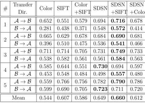 Table 3.1: Average classification accuracy for ground truth transfer. The first column correspond to image pairs