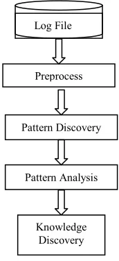 Fig.1: Web log mining structure 
