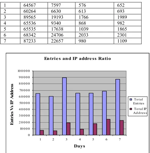 Fig.3:  Total number unique users identified from overall entries   